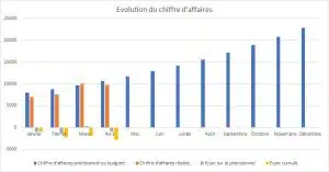 Formation en anglais : comment mesurer votre progression